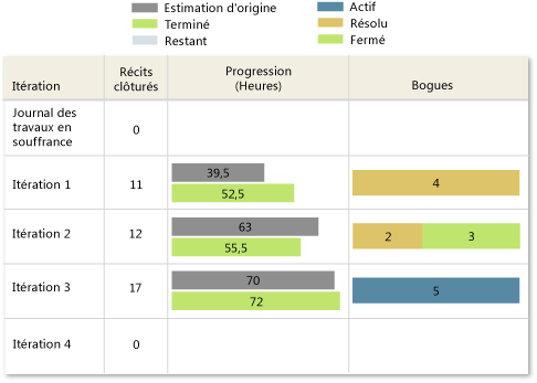 Exemple de rapport État de toutes les itérations