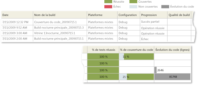 Exemple de rapport Résumé de la build