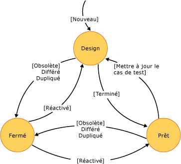 Diagramme d'état des cas de test