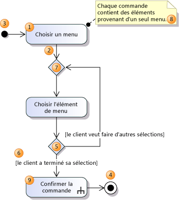 Flux de contrôle simple