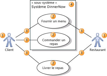 Éléments dans un diagramme de cas d'usage