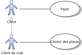 Diagramme de cas d'usage montrant l'héritage