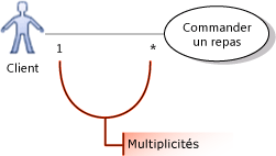 Cas d'usage de type un-à-un avec acteur