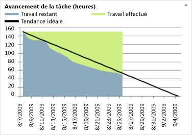 Graphique d'avancement