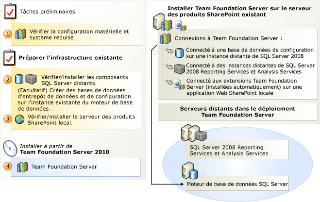 Installation sur plusieurs serveurs