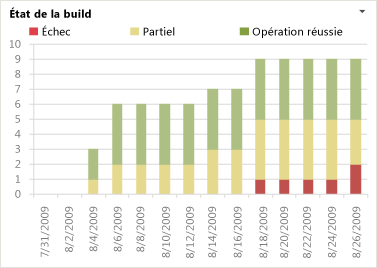 Rapport État de la build