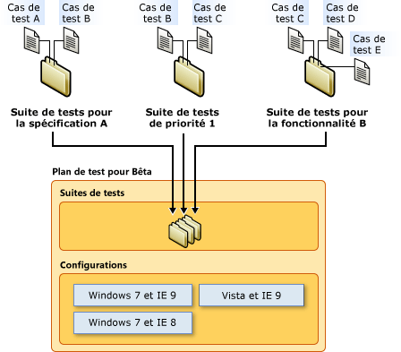 Composants d'un plan de test