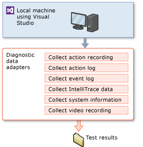 Paramètre de test Visual Studio