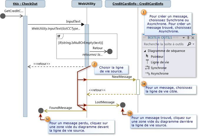 Procédure de création de messages