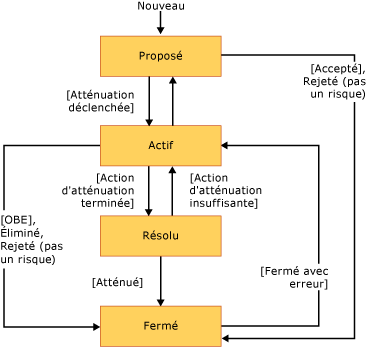 Flux de travail pour l'élément de travail Risque