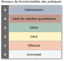 Représentation continue CMMI