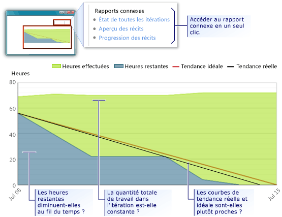 Exemple de rapport Avancement et rapidité - bas