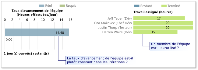 Exemple de rapport Avancement et rapidité - haut