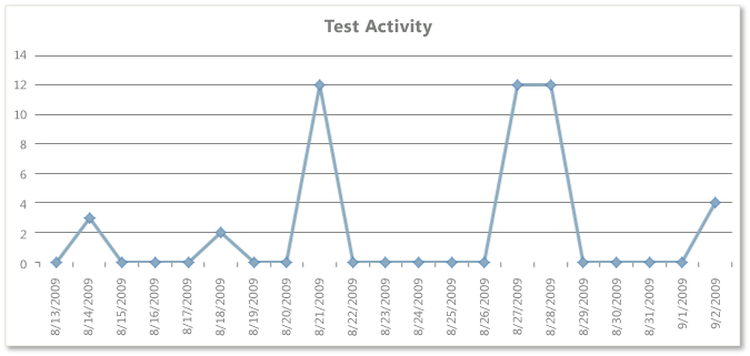 Rapport Excel Activité de test