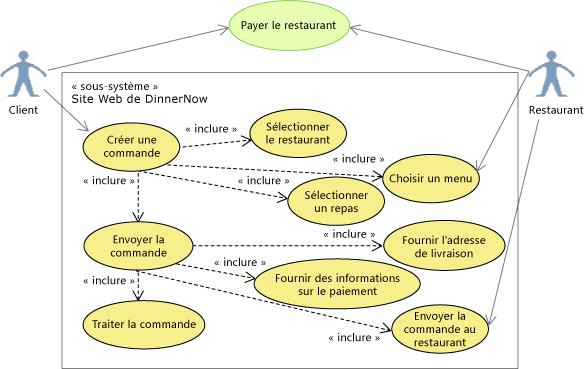 Redéfinition de la portée du cas d'usage Payer le restaurant sur le diagramme de cas d'usage