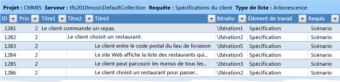 Arborescence d'éléments de travail de scénario