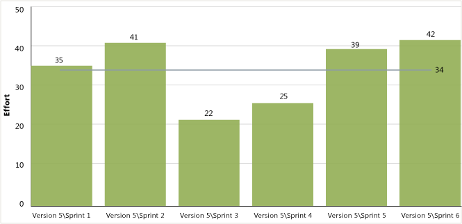 Capture d'écran présentant un graphique de rapidité