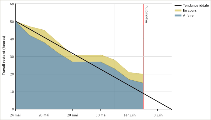 Capture d'écran présentant un graphique d'avancement de sprint