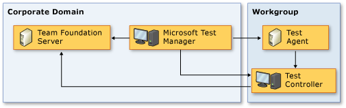 Topologie de groupe de travail