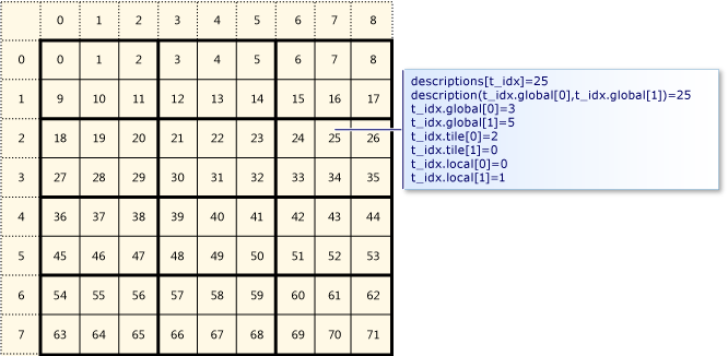 Matrice 8x9 divisée en mosaïques 2x3