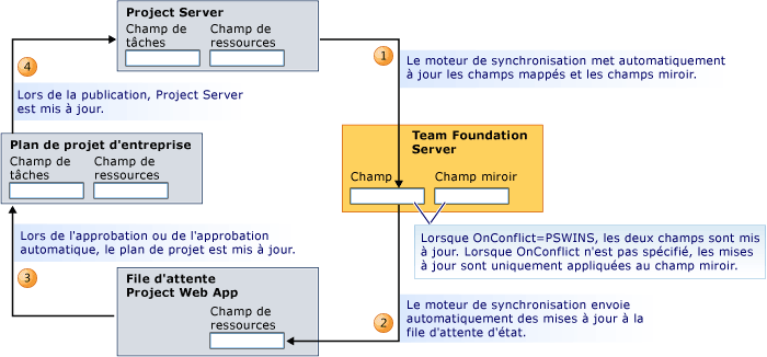 Mises à jour des champs mappés et champs miroir