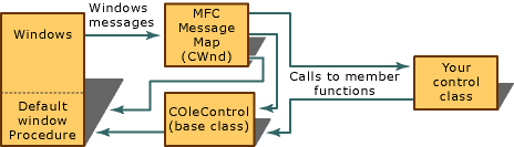 Contrôle ActiveX avec fenêtres pour le traitement des messages Windows (Active)