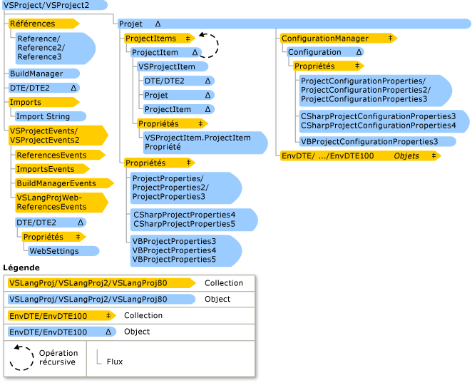 Hiérarchie d'un projet dans un langage de Visual Studio