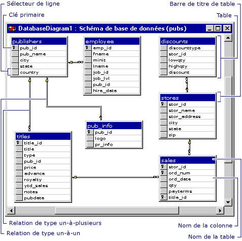 Fenêtre de diagramme de base de données montrant l'affichage graphique