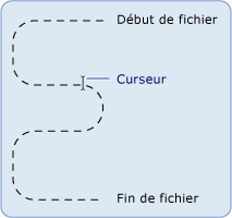 Le curseur montre la position actuelle dans FileStream.