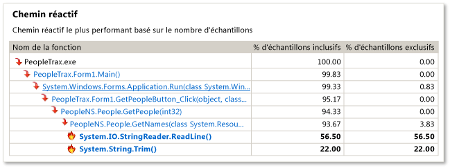 Chemin réactif du profileur