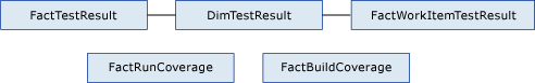 Tables de faits pour les tests