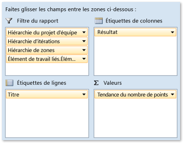 Champs dynamiques pour la progression des tests de récits utilisateur