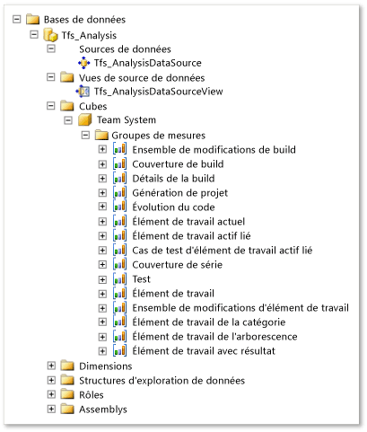 Groupe de mesures Cube de données Analysis Services