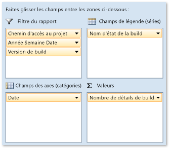 Champs dynamiques pour le rapport d'état de résumé de la build