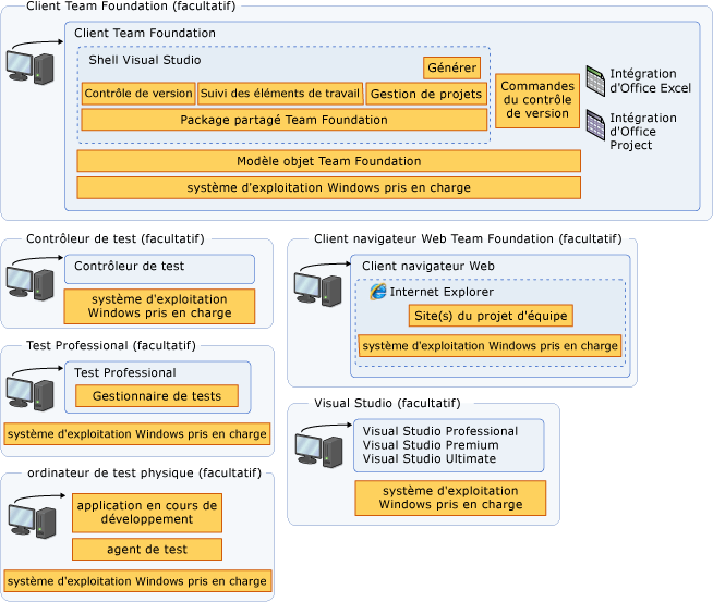 Diagramme d'architecture client