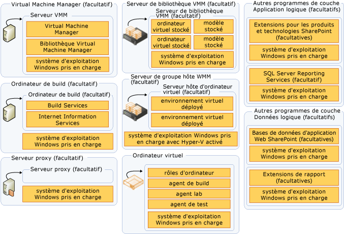 Serveurs supplémentaires utilisés dans TFS