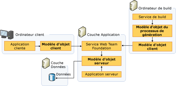 Modèles d'objet pour Team Foundation