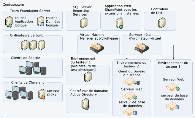 Topologie de serveur modérée