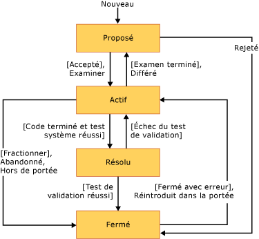 Flux de travail des spécifications