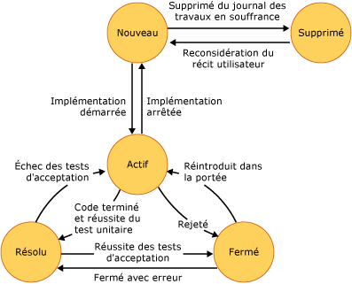 Diagramme d'état du récit utilisateur