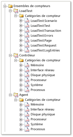 Ensembles de compteurs du test de charge