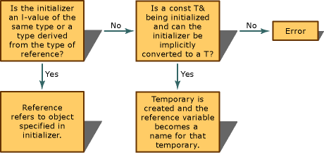 Types référence d'initialisation des graphiques de décision