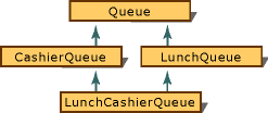 Graphique Lunch-Line simulée