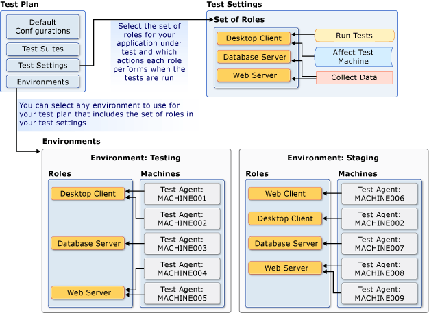 Test Settings and Environments