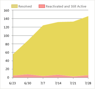 Healthy version of a Reactivations report