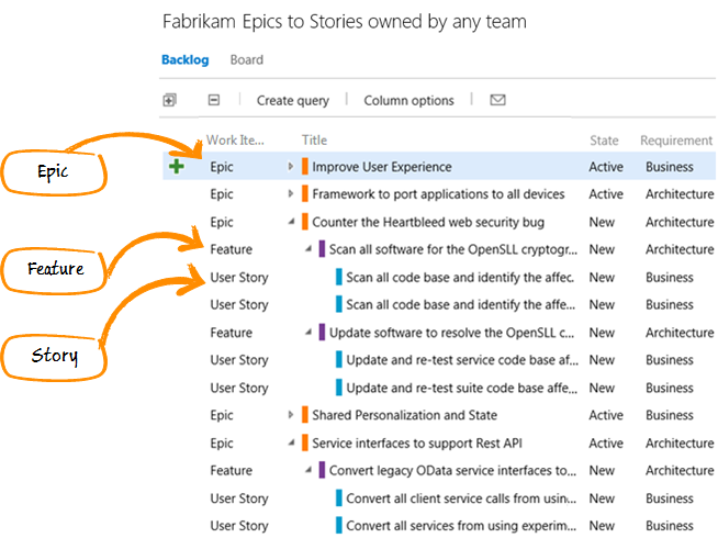 Hierarchical backlog: Epics, Features, and Stories