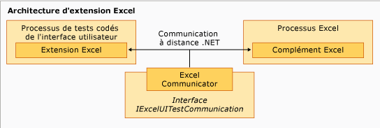 Architecture d'extension de test Excel