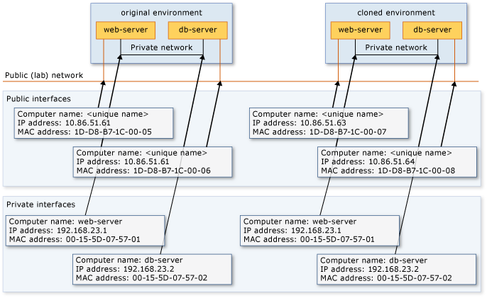 Two hosts with VMs with private and public ports