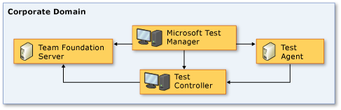 Full trust network topology