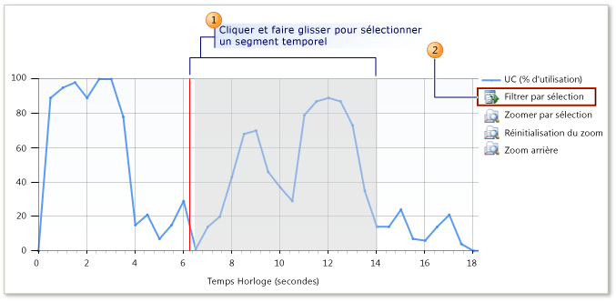 Chronologie de la vue Résumé de performance